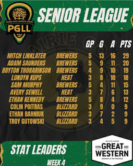 Saskatoon Brewers Mitch Linklater leads the PGLL in scoring in Week 4