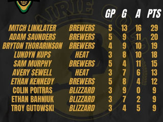 Saskatoon Brewers Mitch Linklater leads the PGLL in scoring in Week 4