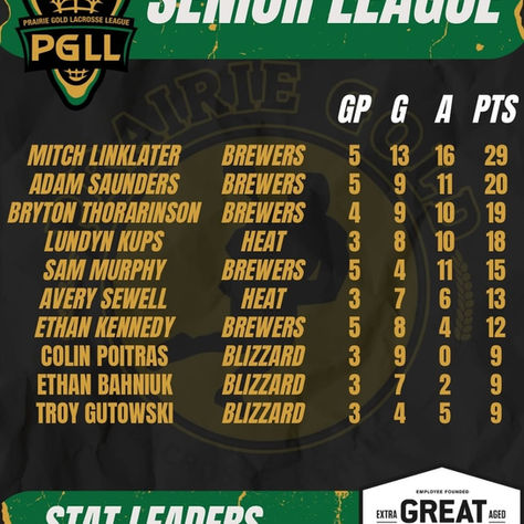 Saskatoon Brewers Mitch Linklater leads the PGLL in scoring in Week 4