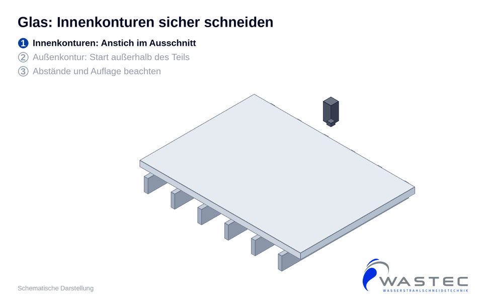 Animation: Aus einer Glasplatte auf einer Leistenauflage werden zuerst ein Fenster und eine Bohrung mit Anstich im Ausschnitt geschnitten, danach die Außenkontur mit Start außerhalb des Fertigteils; anschließend werden der Abstand zwischen Durchbruch und Außenkante und die gleichmäßige Auflage hervorgehoben
