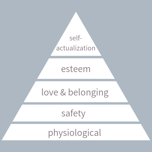 A triangle with stacked sections - from top to bottom: self-actualization, esteem, love & belonging, safety, physiological