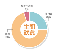 生酮飲食