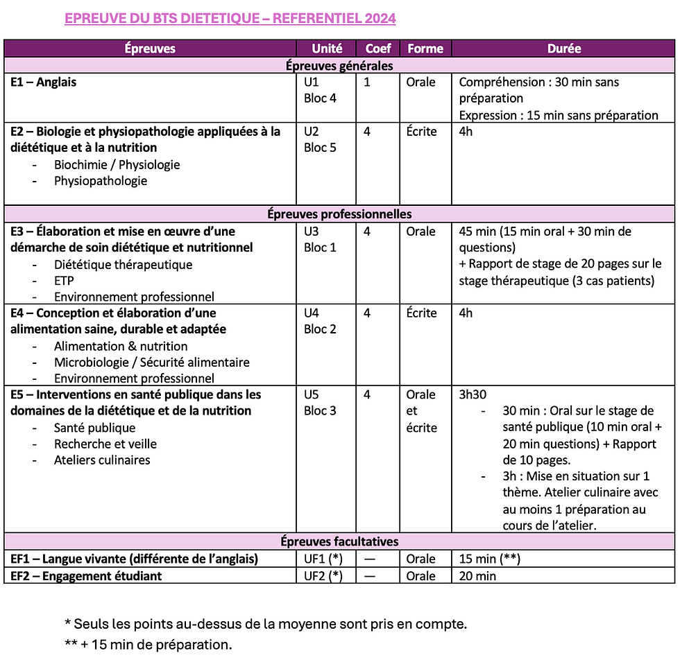 Epreuves du BTS diététique - Referentiel 2024