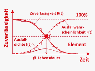 DE_Methoden_modular_zuverlässigkeit_ele