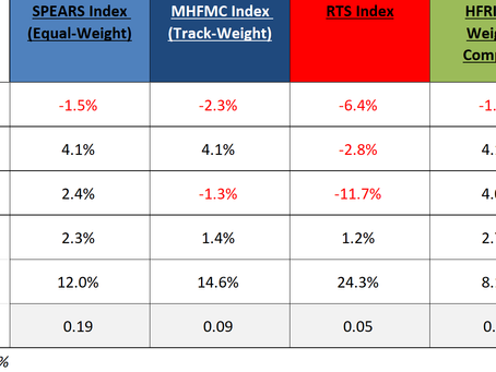 MHFMC Russian Hedge Fund Indexes. Сентябрь 2020