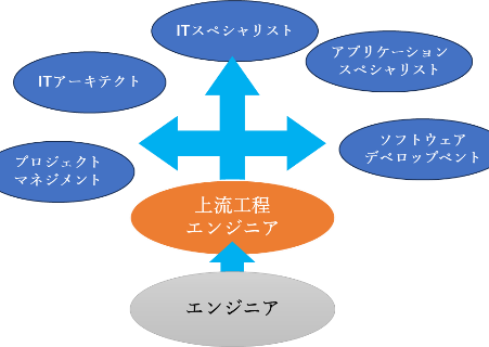 ****　上流工程スキルを習得しよう（１）　****