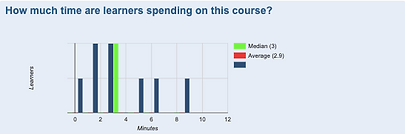 Phishing time learners are spending on the course.png