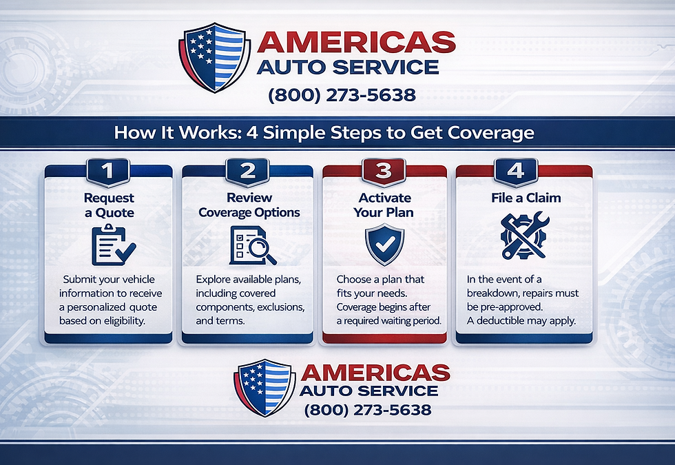 How vehicle service contract plans work in four steps: request a quote, review coverage options, activate a plan, and file a claim for covered repairs