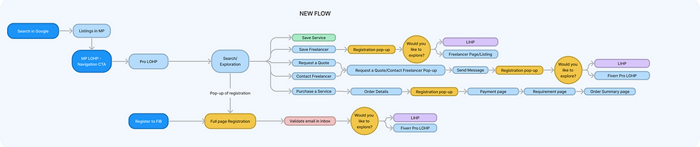 Flow chart