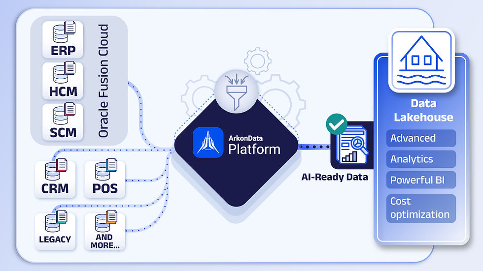 A diagram of how arkon data platform enables agentic ai