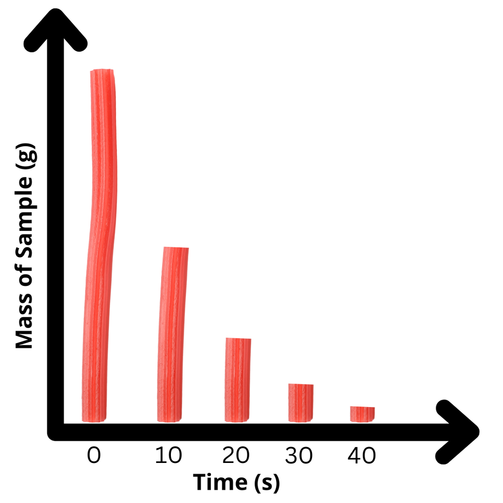 Twizzler half-life graph