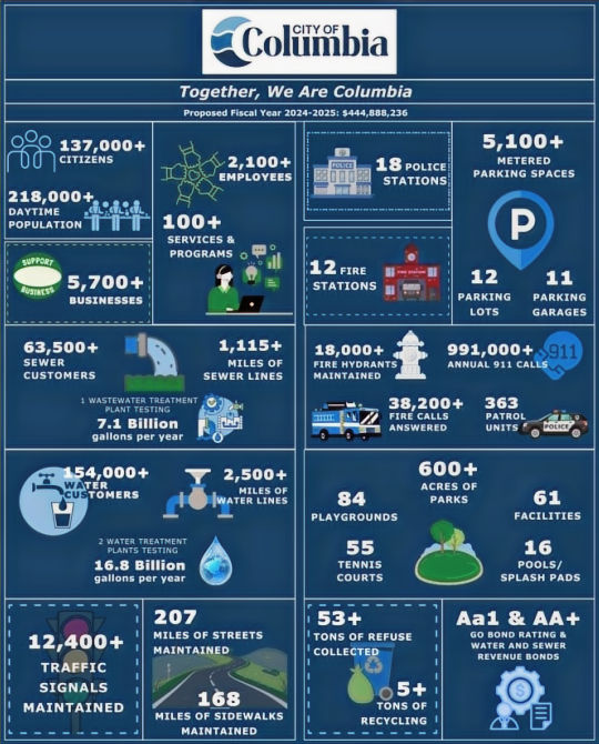 City of Cola SC by the Nos