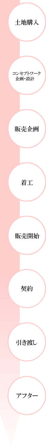 Pure & S Design Kobe 株式会社ピュア&エスデザイン神戸 ワークフロー
