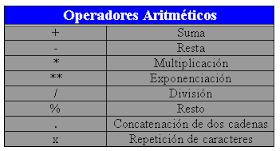 •Operadores Aritméticas•