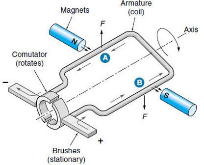 DC Motors - In 12 Sentences
