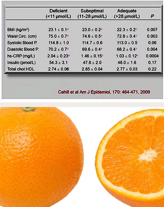 Eating an orange a day may keep the doctor away