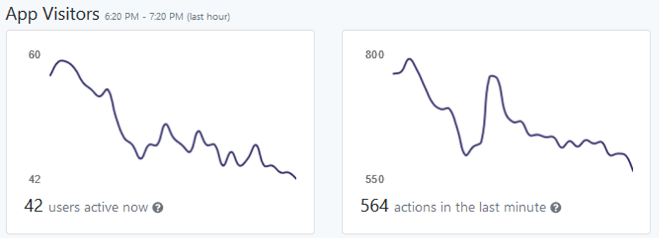 How App Visitors are reported in Metrics