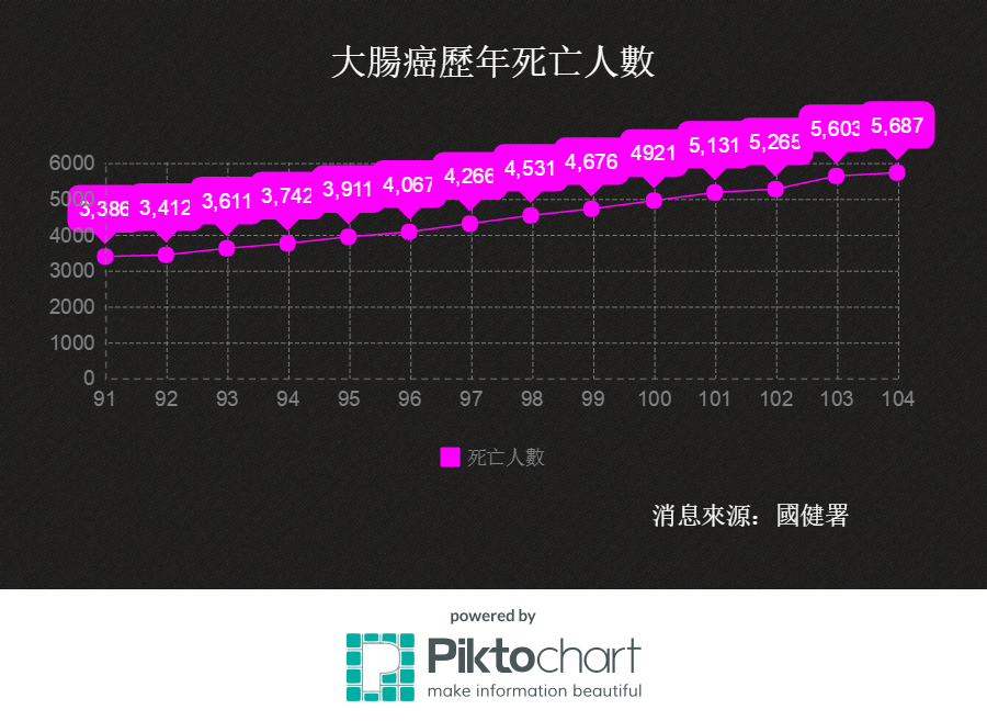 大腸癌歷年死亡人數