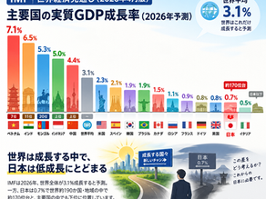 IMF世界経済見通し2026年4月版による主要国の実質GDP成長率比較。ベトナム7.1％、インド6.5％、モンゴル5.3％に対し、日本は0.7％。