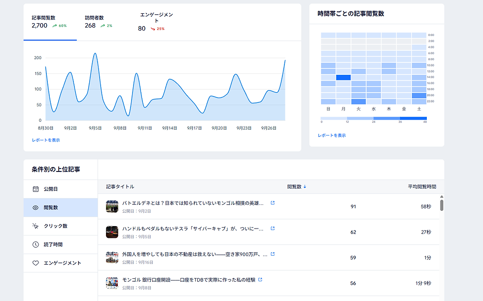 日本語の分析ダッシュボード。記事閲覧数2,700、訪問者数268、エンゲージメント80の折れ線グラフと時間帯ヒートマップ、上位記事一覧が表示されている。