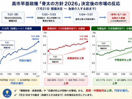 弱りきった日本へ──市場は政府の「税金の使い方」に厳しい評価を下した