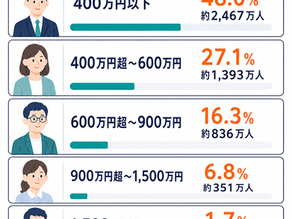 日本人の平均年収と年収別の給与所得者割合を示す資料