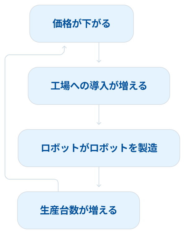 ロボットをロボットで生産できる割合が高まれば、生産速度が上がり、価格が下がり、さらに多くのロボットを工場へ投入できます。