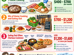 Estimated monthly food costs for two people living in Ulaanbaatar, Mongolia