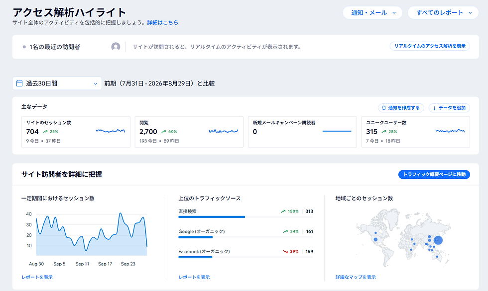 サイトアクセス解析のダッシュボード画面。過去30日間のセッション数704、閲覧2700、ユニークユーザー315、折れ線グラフと地域別地図、通知やレポートボタンが表示されている。