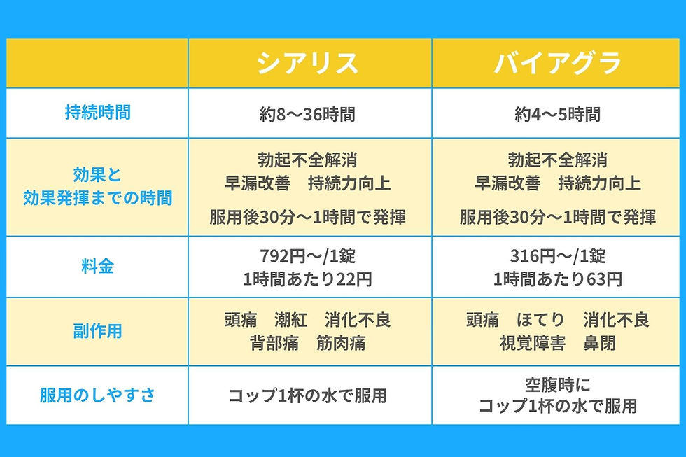 シアリスとバイアグラどっちを選ぶ?5つの違いを比較