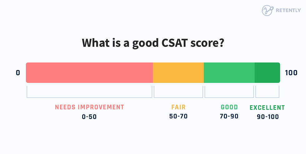 CSAT score chart with colors: red (0-50), yellow (50-70), green (70-90), dark green (90-100). Labels: Needs Improvement, Fair, Good, Excellent.