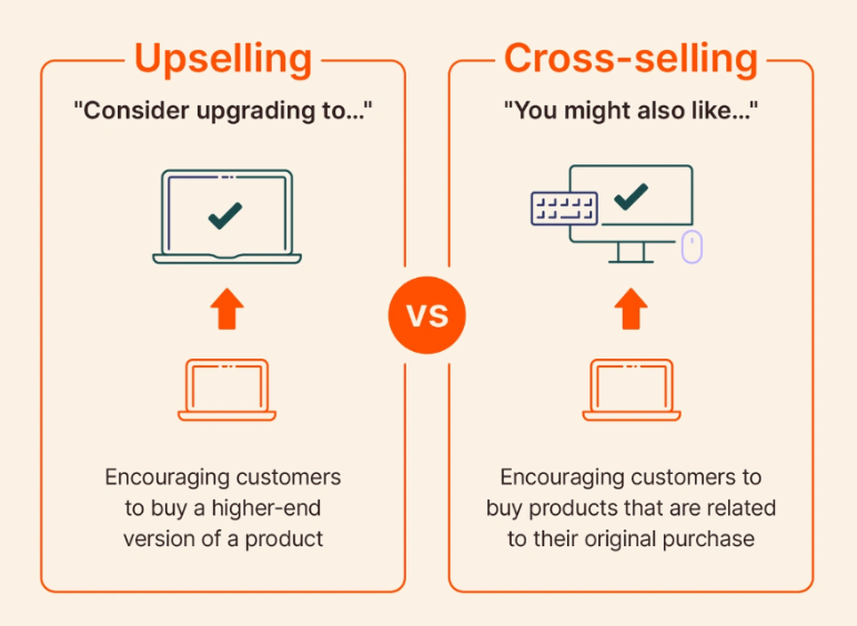 Comparison chart of upselling vs. cross-selling. Upselling suggests upgrades; cross-selling offers related items. Includes icons and text.