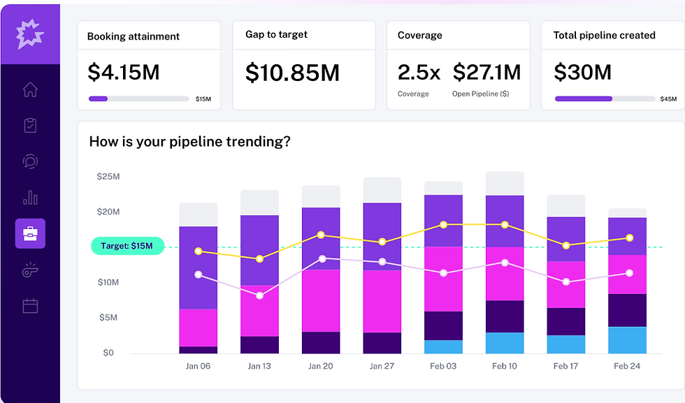 Dashboard shows pipeline trend with bar graph. Data: $4.15M bookings, $10.85M gap, $27.1M open pipeline. Colors: purple, pink, blue.