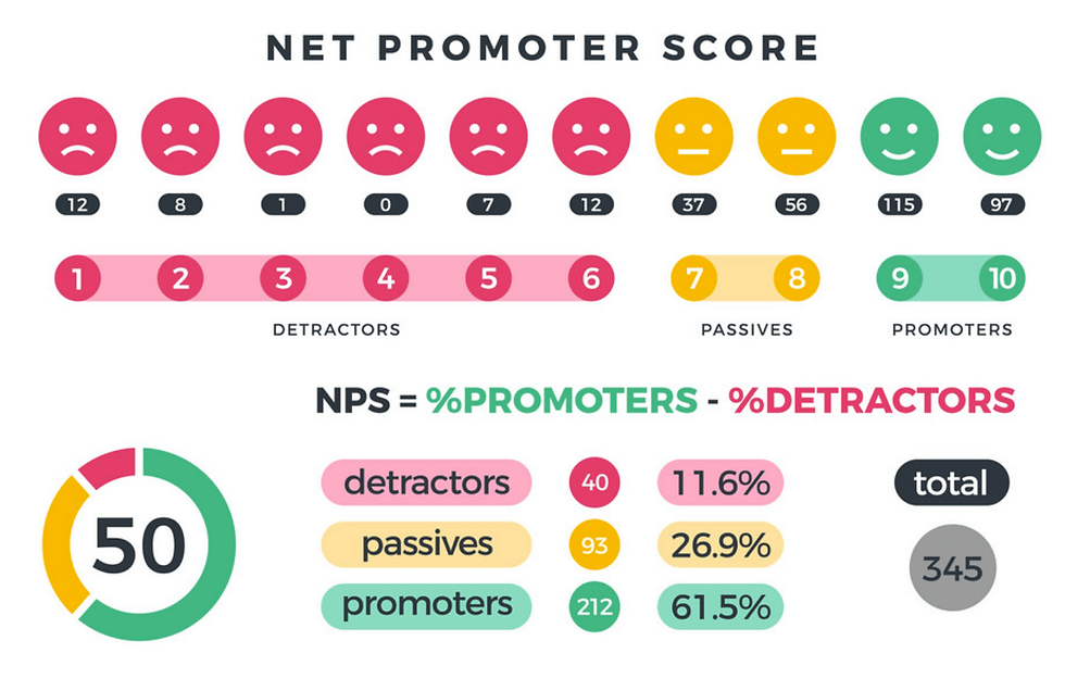 Net Promoter Score chart with colored faces: detractors (red), passives (yellow), promoters (green). Pie chart shows score of 50.
