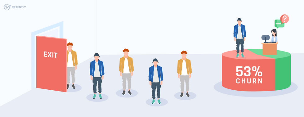 Five figures walk towards an exit. One stands on a pie chart labeled 53% churn. A person sits at a desk with a question mark bubble.