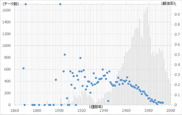 図2 建築年と修理可能建物の解体率(n=39,954).png