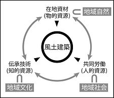 風土建築 風土建築を成立させる地域資源.jpg