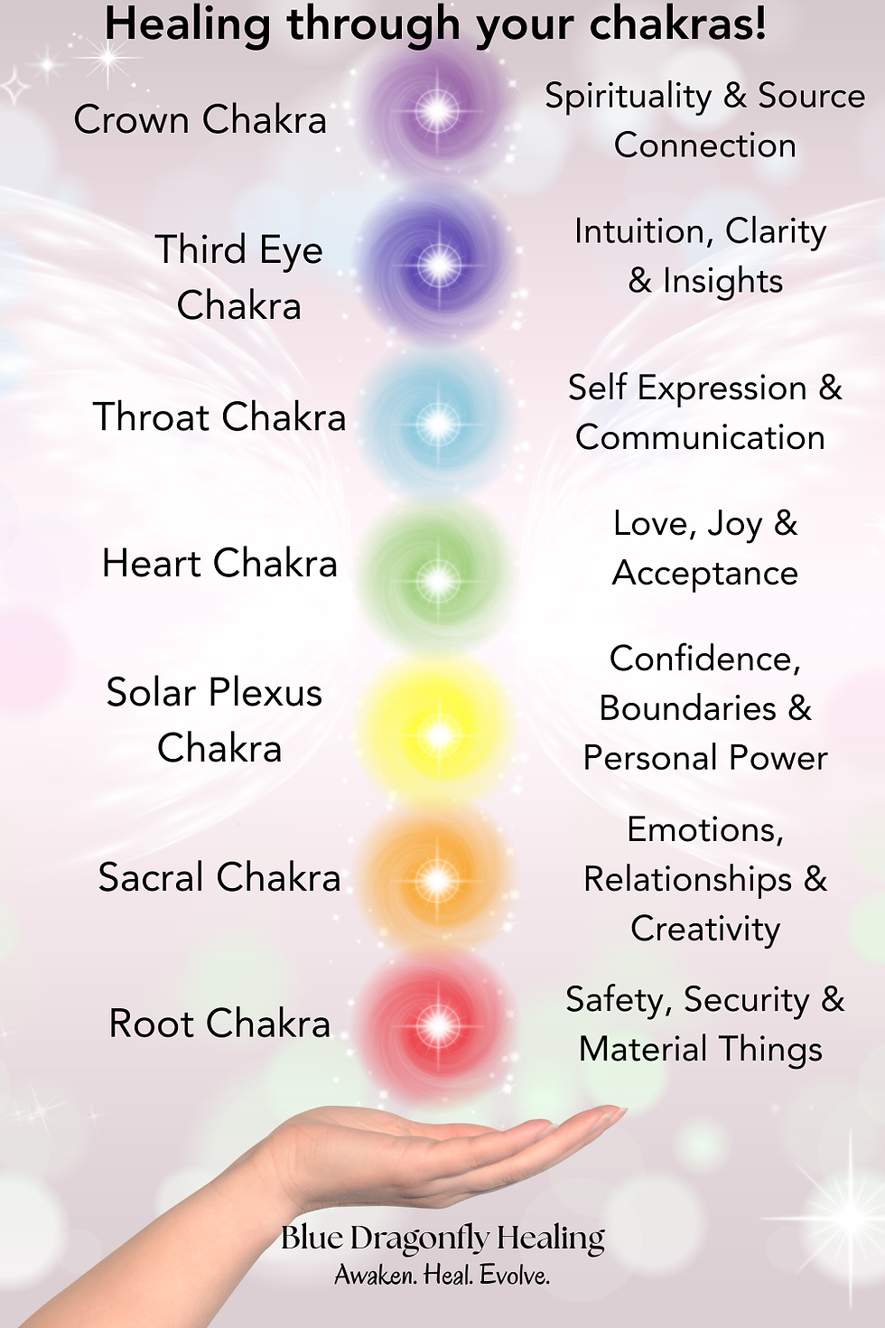  pink background with a hand beneath with it's palm up indicating that it is holding the chakra system.  The chakra wheels in their respective colours of red, orange, yellow, green, blue, indigo & violet, sit upon the hand in an upward stream.  Each wheel of light has The associated chakra on one side and the areas of life it is related to on the other 