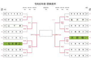 秋葉GC 速報 理事長杯決勝進出決定