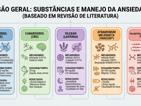 Revisão de Literatura: Os Fitocanabinóides e outros Extratos Botânicos no Manejo da Ansiedade