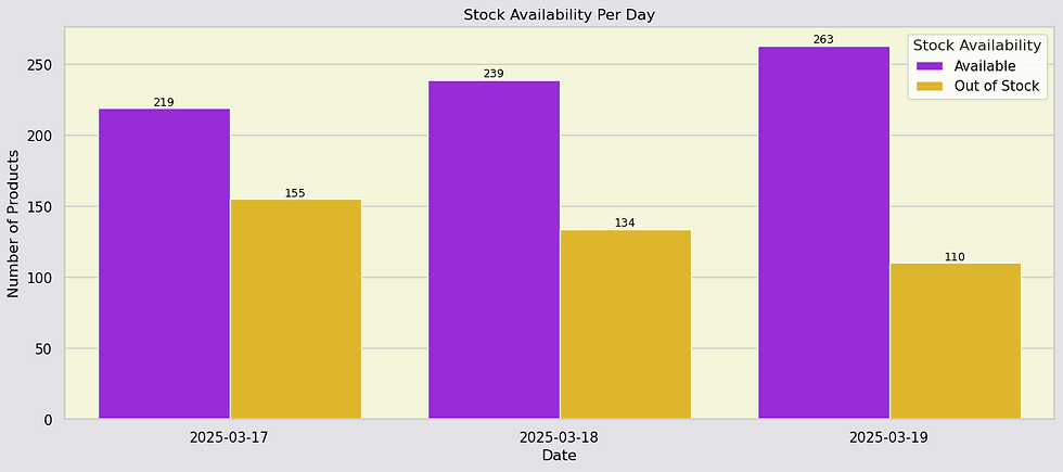 Blinkit stock availability