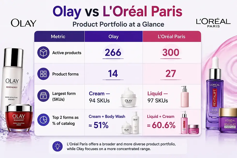 Olay vs. L'Oréal Paris on Amazon: What Is This Comparison Based On?