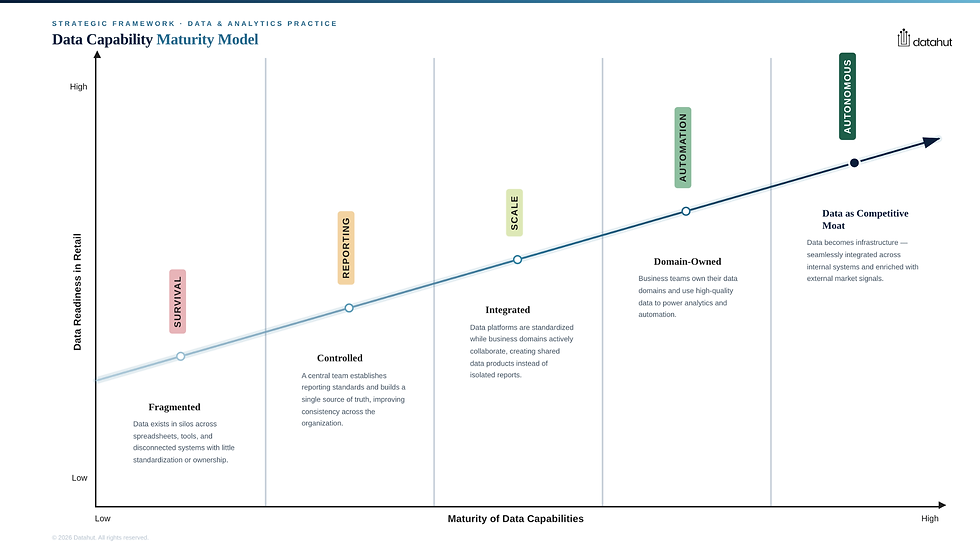 Data capability maturity model