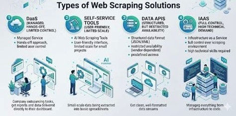types of web scraping solutions