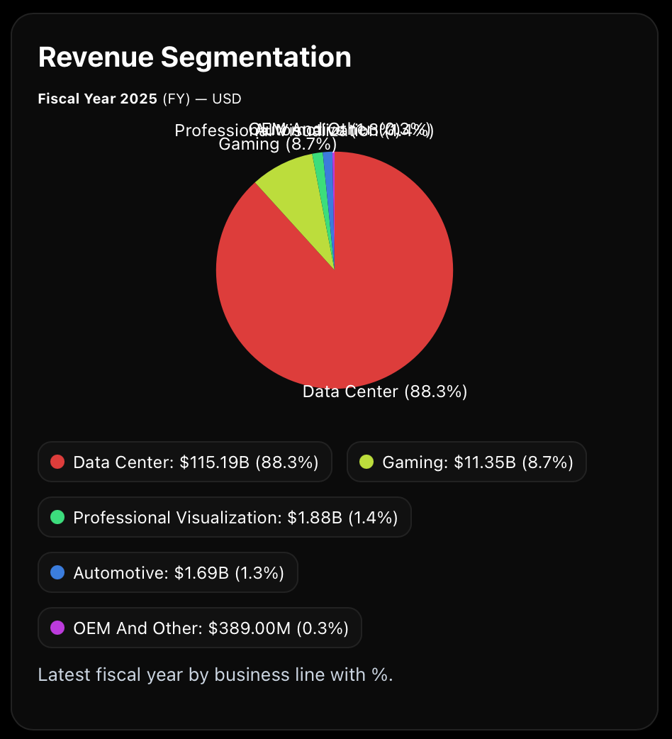 NVDA's revenue segmentation