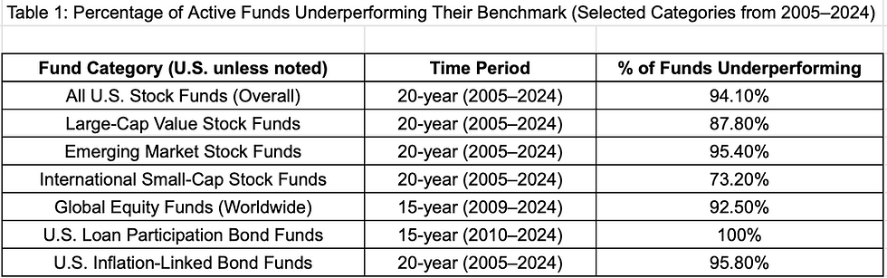 Percentage of Active Funds Underperforming Their Benchmark (Selected Categories from 2005–2024)