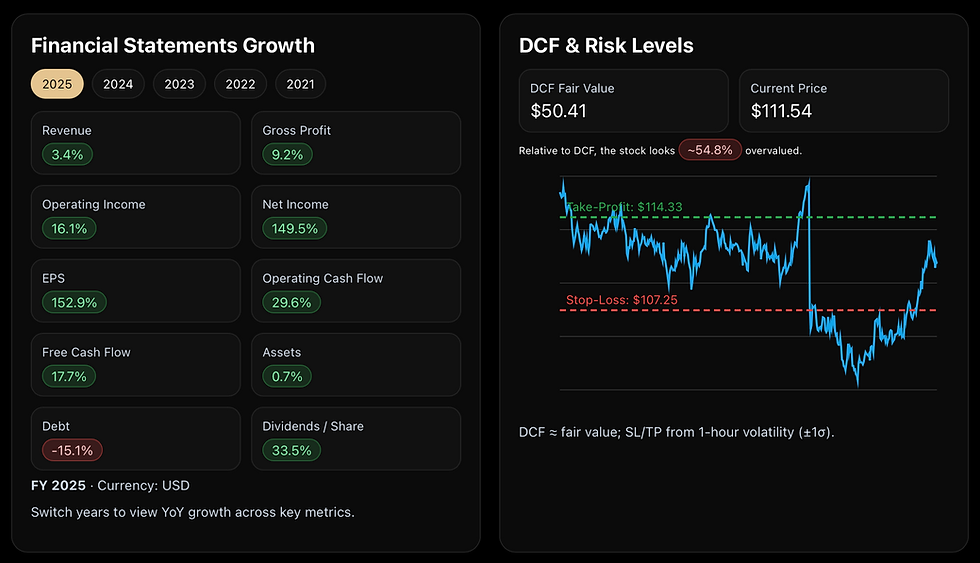 Financial statements growth: EPS, Revenue, profit margins, and FCF growth over years. 