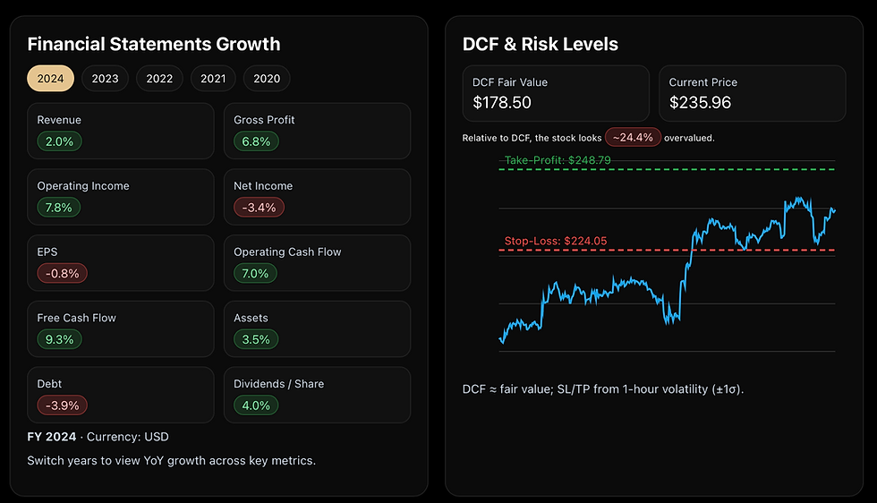 Company growth metrics and stock fair value based on the DCF model