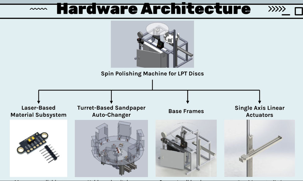 Hardware Architecture