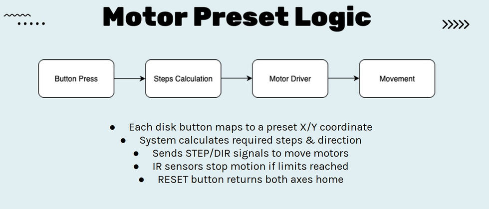 Motor Preset Logic